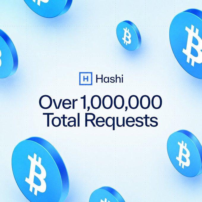 The image is a promotional graphic celebrating Hashi's milestone of over 1,000,000 total requests, featuring its logo alongside floating blue Bitcoin coins to visually emphasize the platform's native BTC processing. The design reinforces the post's claim of 1.1M+ deposits handled via validator MPC and on-chain Move collateral proofs on Sui, showcasing how the platform unlocks dormant Bitcoin liquidity without centralized wrappers.