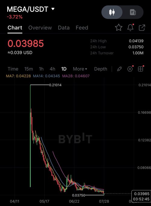 A Bybit trading chart for the MEGA/USDT pair showing a price of 0.03985 USD, down 3.72%, with a steep decline from a high of 0.21014 to a low of 0.03750 over the displayed time period.
