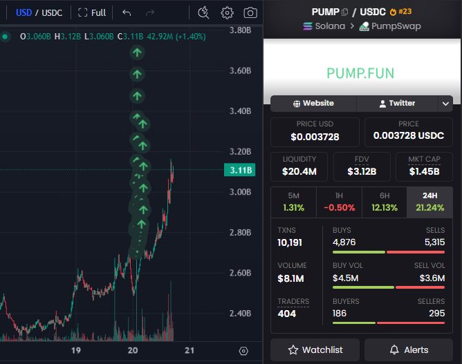 A cryptocurrency trading interface shows a candlestick chart for USD/USDC on the left with a sharp upward trend, and on the right displays PUMP.FUN token (PUMP/USDC) on Solana/PumpSwap with a price of $0.003728, market cap of $1.45B, and 21.24% gain in 24 hours.
