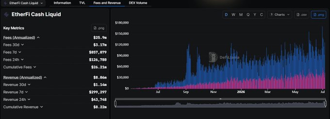 A dashboard titled 'EtherFi Cash Liquid' displaying key metrics including fees and revenue (annualized at $25.9M and $8.86M respectively) alongside a chart of fees and DEX volume over time.