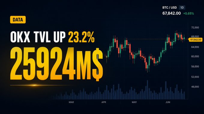 A market data graphic showing 'OKX TVL UP 23.2% 25924M$' with a BTC/USD price chart at $67,842.00 (+0.65%).