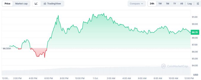 A CoinMarketCap price graph for a stock or token, showing a 24-hour price chart with values ranging from a low of 88.5091 to around 88.79 USD, displayed in green with a light green filled area.