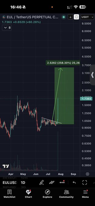 This chart shows the EUL/TetherUS perpetual futures contract, with a price of 1.7363 and a 60.26% increase, highlighting a projected gain of 258.30% outlined in a green box. The accompanying post "#Prl similar with #Eul" suggests the user is comparing the performance patterns of another cryptocurrency, PRL, with that of EUL.