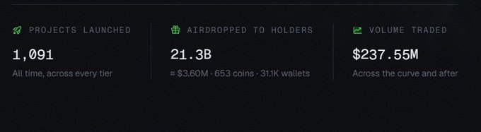 A dark-themed statistics dashboard showing three metrics: 'PROJECTS LAUNCHED 1,091,' 'AIRDROPPED TO HOLDERS 21.3B ≈ $3.60M,' and 'VOLUME TRADED $237.55M across the curve and after.'