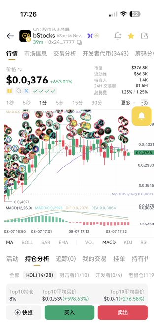 A Chinese-language cryptocurrency trading app (bStocks) showing a stock/token chart with price at $0.376 (+653.01%), market cap of $376.8K, and options to 买入 (buy) or 卖出 (sell).
