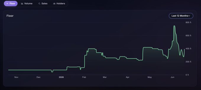 This image features a graph with various data points displayed over time, along with lines connecting the dots. The graph indicates the value of the stock 'H' has been decreasing by 1.8% each month for the past six months. The title of the post is "Goo morning $HBAR Shape the future of Hedera." This image seems to be a part of an article or blog that provides information about the stock 'H'. The text and graph suggest that the creator has been tracking the changes in the value of the stock, possibly sharing insights with the audience.