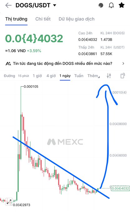 The image shows a MEXC exchange trading chart for DOGS/USDT, displaying a 1-day candlestick chart with the current price at 0.0(4)4032 (≈1.06 VND, +3.59%), where a blue hand-drawn curve highlights a sharp recent upward price spike from a downtrend.

This visual directly illustrates the #Dogs token's notable price movement mentioned in the accompanying post "#Dogs $Dogs."