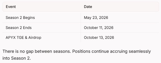 An event schedule table lists Season 2 beginning May 23, 2026, ending October 11, 2026, with APYX TGE & Airdrop on October 13, 2026, noting no gap between seasons.