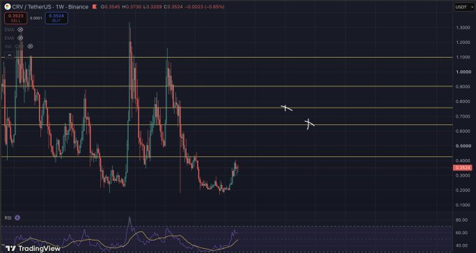 A TradingView candlestick chart for ORV/USDT (TetherUS) on Binance, showing a current price of 0.3524 with a -0.86% change, marked with two small airplane emojis.