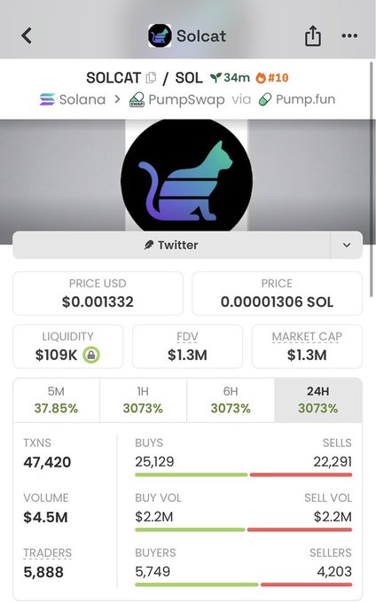 A mobile app screenshot showing token statistics for 'Solcat' ($SOL) on the Solana network, displaying a price of $0.001332, market cap of $1.3M, and various trading metrics including 5,888 traders and a volume of $4.5M.
