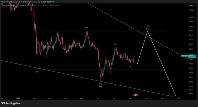 A TradingView candlestick chart of Solana (SOL/USD) on TradingView.com from August 2026 displays an Elliott Wave analysis with labeled waves (i, ii, iii, iv, (c)), showing price action between roughly $63 and $130, with technical trendlines and the current price highlighted around $80.58. The chart visually supports the post's claim that the recent move aligns with the analyst's Elliott Wave expectations, showing SOL up 10% overall despite the corrective pattern.