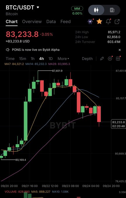 A Bybit BTC/USDT 4-hour candlestick chart shows Bitcoin at $83,233.8, down 3.05%, with a recent sharp pullback from a high of $87,401.9 toward a low near $80,169.4, illustrating the bearish reversal referenced in "Bitcoin back to Bear?"