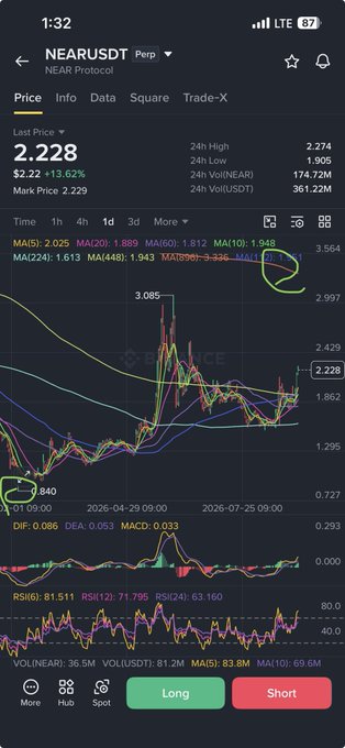 A mobile screenshot of the NEAR/USDT perpetual trading chart on what appears to be a crypto exchange, showing NEAR Protocol's last price at 2.228 (+13.62%) with multiple moving averages (MA5: 2.025, MA10: 1.889, MA20: 1.610, MA60: 1.812, MA120: 1.948), technical indicators (MACD: 0.033, DIF: 0.086, DEA: 0.053, RSI6: 81.511), and trading volume data. The chart visually supports the post's bullish thesis by showing NEAR's price action with key moving averages circled in green, illustrating the long-term moving average convergence setup that the author argues precedes major altcoin breakouts like those seen in Solana and Ripple.