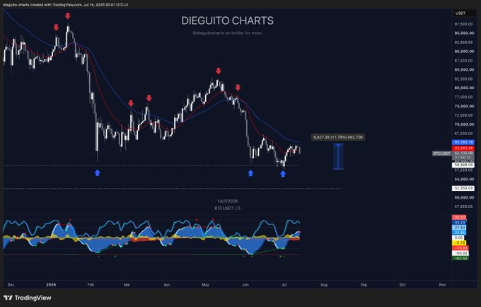 A TradingView chart titled "DIEGUITO CHARTS" displays Bitcoin's (BTC/USD) price action from December 2025 through July 2026, with red arrows marking swing highs and blue arrows indicating swing lows, showing a recent bounce and rejection near the $67,827 level with the current price at $62,245.40. The chart visually supports the post's analysis of a rejection after a bounce, illustrating the failure to close above the prior weekly high and the potential for a retest of the $58,000-$59,000 support zone.