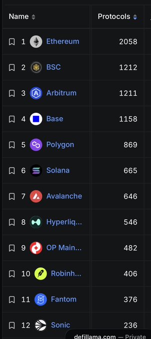A dark-themed screenshot from defillama.com showing a ranking of blockchain protocols by number, with Ethereum leading at 2058, followed by BSC (1212), Arbitrum (1211), Base (1158), Polygon (869), Solana (665), and others.