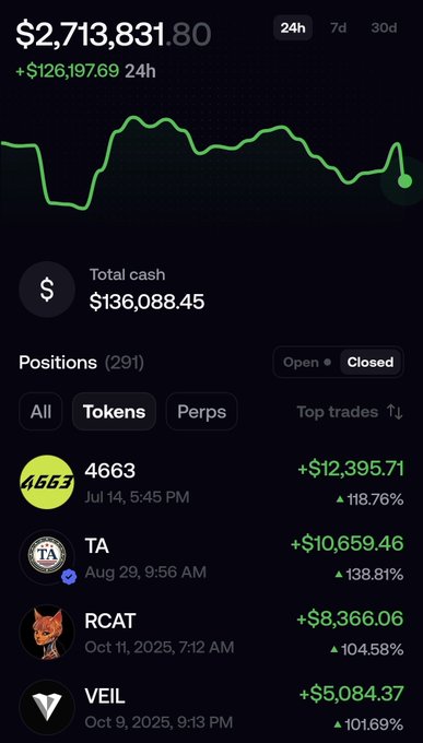 A cryptocurrency trading portfolio screen showing a total value of $2,713,831.80 with a 24h gain of $126,197.69, listing top closed token positions including 4663 (+118.76%), TA (+138.81%), RCAT (+104.58%), and VEIL (+101.69%).