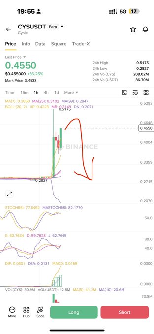 A Binance perpetual futures chart for the CYS/USDT pair shows a recent price surge to $0.4550 (+56.25%), marked with a hand-drawn red annotation indicating a short-term pullback before continued upside, aligning with the post's "small size short" trade idea for #Cys.