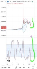 A trading chart showing the ticker 'LYM' with the title 'Limin Tether PEDESTAL FUTURES' on Binance Futures, displaying both price and TV (trading volume) data.