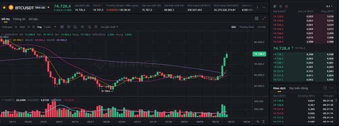 A financial chart showing BTC/USDT trading at 74,728.4 on what appears to be a Vietnamese exchange, displaying a candlestick chart with moving averages and a significant recent price spike.