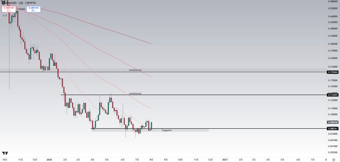 A TradingView daily candlestick chart of ENA/USD showing the price consolidating along a horizontal support zone near $0.08, with annotations marking a "main Resistance" level at approximately $0.15 and a "support" line where price has held for roughly four months.