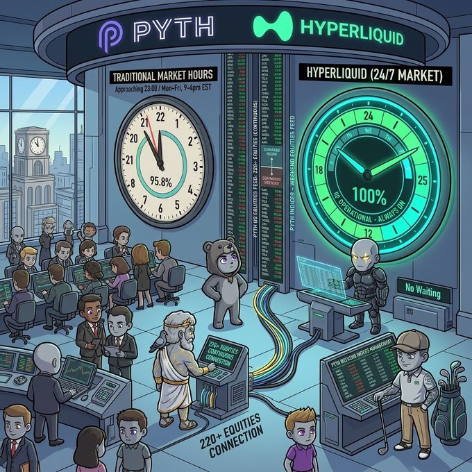 A cartoon illustration comparing 'PYTH TRADITIONAL MARKET HOURS' (showing 95.8% with a clock indicating approaching market close) versus 'HYPERLIQUID (24/7 MARKET)' (showing 100% operational always-on). The scene depicts traders on one side and crypto/robot figures on the other, highlighting '220+ EQUITIES CONNECTION'.