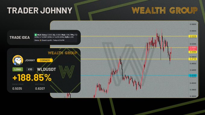 The image depicts a stock chart of an up-and-down trading strategy for the cryptocurrency market, labeled as " trader johny's wealth group" - a collection of trading ideas from Cryptocurrency expert @CryptoGodJohn. The chart shows two options with different prices against each other, and it is associated with a post about the trading idea on @WealthGroup, providing information on how to access premium trade ideas or expert guidance.