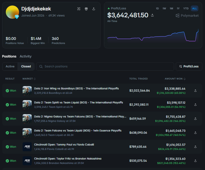 Screenshot of a Polymarket trading profile for 'Djdjdekekek' showing an all-time profit/loss of $3,642,481.50 and a closed positions list, including notable bets like 'Dota 2: Iron Wing vs BoomBoys' won for $3,338,885.64.