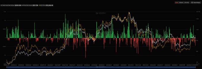 A financial chart displays daily net inflows and outflows for spot Bitcoin and Ethereum ETFs (with BTC ETF figures of -$450.284M and ETH ETF figures of -$141.46M visible at the top), where the red bars representing net outflows visually corroborate the reported September 15 outflows, including Fidelity's FBTC leading Bitcoin ETF redemptions at -$215.728M.