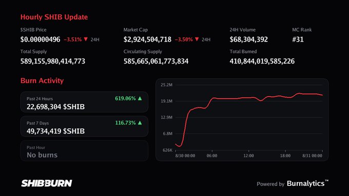 A dashboard from Shibburn titled 'Hourly SHIB Update' showing SHIB price at $0.00000496 (-3.51%), Market Cap at $2,924,504,718, and a Burn Activity chart with 22,698,304 $SHIB burned in the past 24 hours (+619.06%).