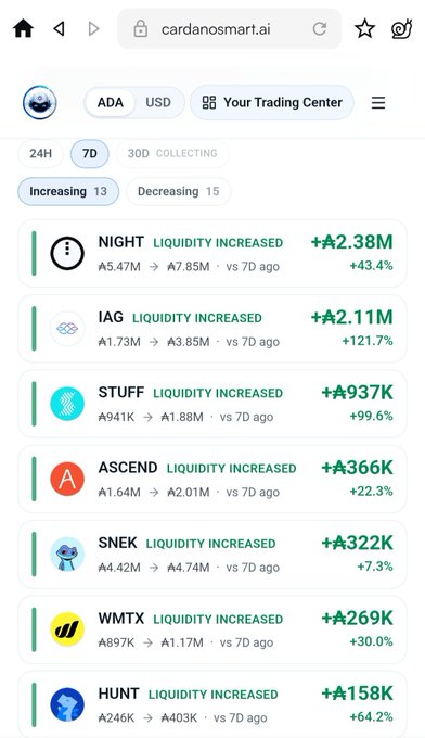 A mobile browser screenshot of cardanosmart.ai showing a trading center with a 7D view and a list of tokens like NIGHT, IAG, STUFF, ASCEND, SNEK, WMTX, and HUNT with their liquidity increases in ADA over the last 7 days.