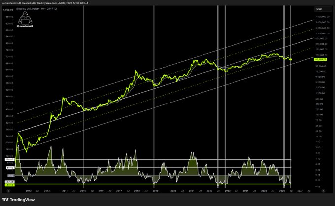 A TradingView logarithmic chart of Bitcoin (BTC/USD) on Coinbase from 2012 to 2027, showing BTC's historic price rise within an upward channel with current price near $67,300, paired with a bullish caption "We are going to win so hard." to convey strong long-term conviction.