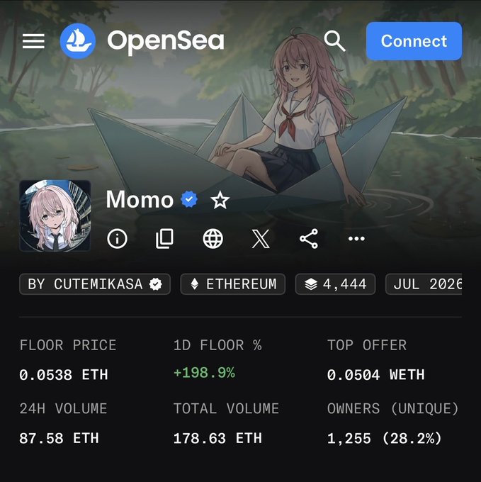 The image shows an OpenSea NFT collection page for "Momo" by CuteMikasa on the Ethereum blockchain, displaying a floor price of 0.0538 ETH with a notable +198.9% 1-day increase, 87.58 ETH in 24-hour volume, and 1,255 unique owners. This screenshot visually supports the post's narrative by showcasing the collection's recent success, including a $200 ATH (all-time high) milestone, directly countering critics who doubted a female founder's ability to launch a successful NFT project.