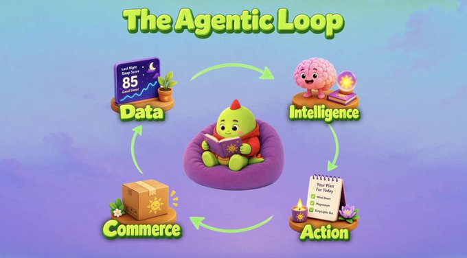 The image illustrates "The Agentic Loop" with four interconnected stages—Data, Intelligence, Action, and Commerce—shown around a central cartoon character reading a book, with a dashboard displaying "85" for last night's sleep and a "Next Plan for Today" checklist. It visualizes the poster's point that sleep tracking data flows through interpretation into actionable daily plans.