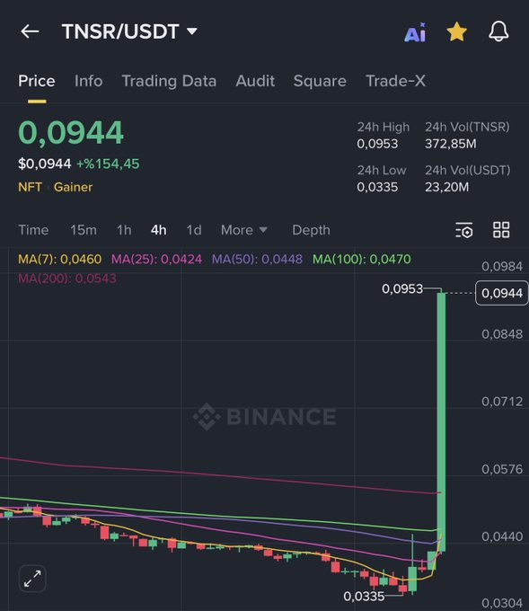 The Binance price chart for TNSR/USDT shows the token at $0.0944, surging 154.45% to hit a 24h high of $0.0953 from a low of $0.0335, which visually confirms the post's claim of a ~150% pump.