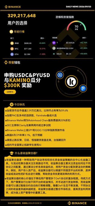 Screenshot of a Binance daily news brief dated 2026/09/03 showing market data (BNB, BTC, ETH), a fear and greed index of 70 (Greed), and a promotion to earn $300K by buying USDC/PYUSD on Kamino.