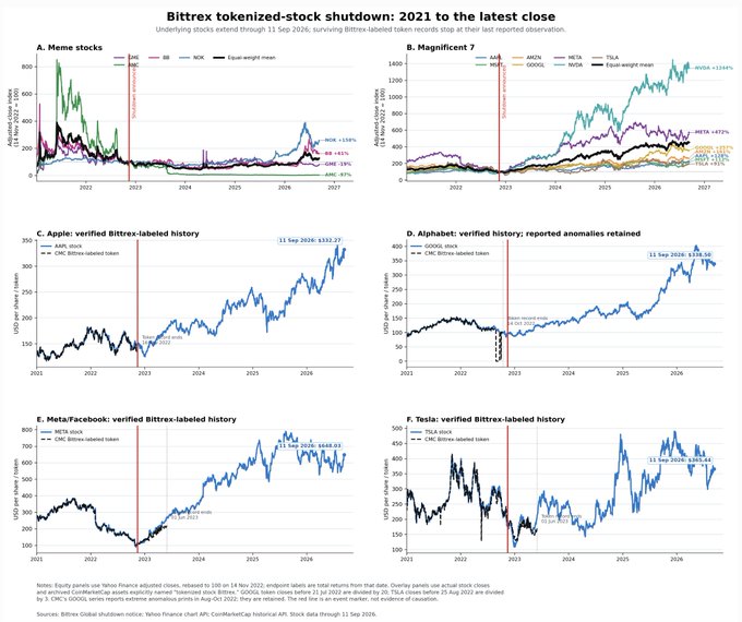 The image displays six charts titled "Bittrex tokenized-stock shutdown: 2021 to the latest close," comparing adjusted close prices of stocks (BB, NOK, AMC, AMZN, META, TSLA, GOOGL, NVDA) before and after Bittrex-tokenized records ended on 11 Sep 2026, with subplots covering Meme stocks, Magnificent 7, and verified CMC history for Apple, Alphabet, Meta/Facebook, and Tesla—showing that Bittrex-labeled tokens collapsed in late 2022/early 2023 around the time of FTX and Bittrex shutdowns, aligning with the post's claim about tokenized stocks disappearing after November 2022 before blue-chip stocks surged.