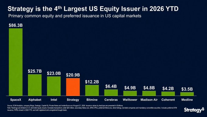 Bar chart titled "Strategy is the 4th Largest US Equity Issuer in 2026 YTD" showing primary common equity and preferred issuance: SpaceX $86.3B, Alphabet $25.7B, Intel $23.0B, Strategy $20.9B, Bitmine $12.2B, Cerebras $6.4B, Welltower $4.9B, Madison Air $4.8B, Coherent $4.2B, Medline $3.5B, sourced from Dealogic via Strategy.