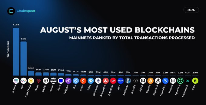 The image is a bar chart titled "August's Most Used Blockchains" by ChainSpect, ranking mainnets by total transactions processed. Solana leads dramatically with 5.05B transactions, followed by BNB Chain at 3.61B and TON at 513M, with the post highlighting Solana's record-breaking 5.2 billion non-vote transactions that set a new all-time high for monthly activity.