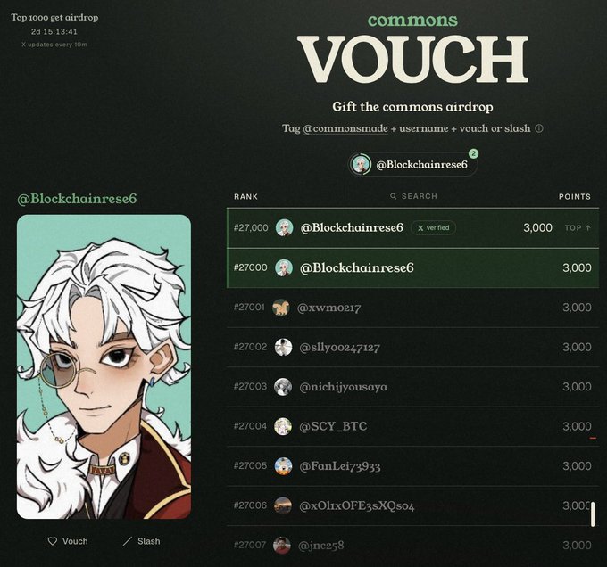 A screenshot of the Commons airdrop platform showing the leaderboard with the user "@Blockchainrese6" ranked #27,000 with 3,000 points, alongside an anime-style character avatar. The image relates to the post by demonstrating the actual airdrop platform where users are competing for the top 1,000 spots, with the search field showing "@Blockchainrese6" being looked up.