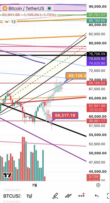 A BTC/USD daily chart shows Bitcoin at 62,941.08 (down 1.72%), with price levels marked at 87,751.27, 76,756.09, 69,160.02, 62,941.98, and 58,861.17, illustrating the recent rejection near the 64K resistance and pullback toward the 58K support area discussed in the post.