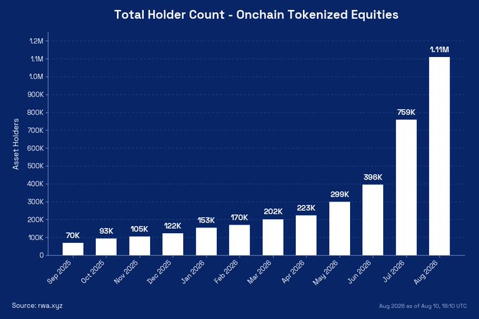 A bar chart titled 'Total Holder Count - Onchain Tokenized Equities' showing growth from 70K holders in Sep 2025 to 1.11M in Aug 2026, sourced from rwa.xyz.