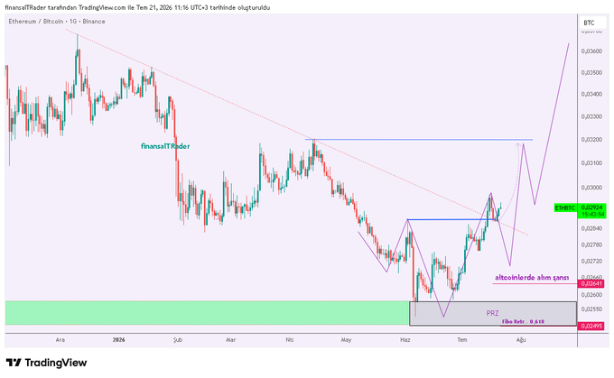 A TradingView daily candlestick chart of Ethereum/Bitcoin (ETHBTC) shows the price breaking above the 0.02876 resistance zone, with a purple "trend dönüşü" label and an "alttcoinlerde alım şansı" annotation pointing to a projected PRZ (Fib 0.618 at 0.26349) and bullish target near 0.03600, illustrating the post's claim of a trend reversal signaling potential altcoin rally opportunities.