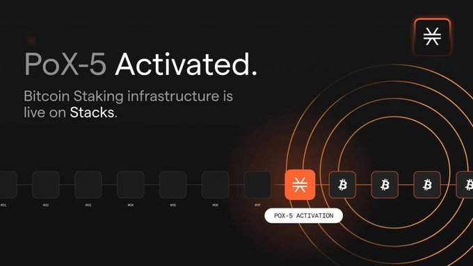 A dark promotional graphic announces "PoX-5 Activated" alongside the statement "Bitcoin Staking infrastructure is live on Stacks." The design features a horizontal timeline with circular nodes labeled #01 through what appears to be #09, with the #07 node highlighted in orange and marked "POX-5 ACTIVATION," accompanied by Bitcoin icons radiating outward to illustrate the activation milestone aligning with the post about Bitcoin Staking going live on Stacks.
