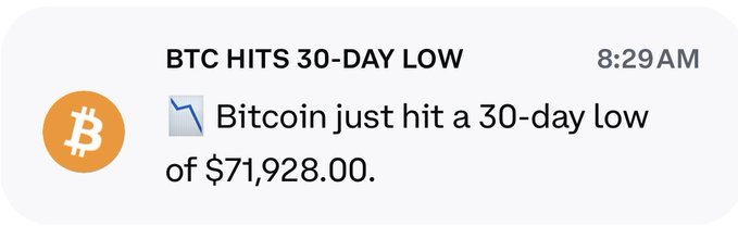The image features an electronic message that reads, "Not happy about waking up to a an alert from CB about a 30 day low for $btc algo brothers." The message appears to be about Bitcoin and its fluctuations in value over time. There is no visible text beyond this message. It seems to convey some sort of concern or disappointment due to the decline in Bitcoin's value, possibly related to the $btc algo brothers' performance during that period.