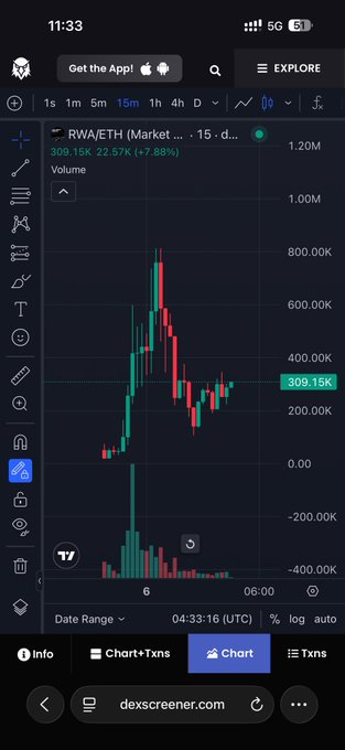 A mobile TradingView chart of the RWA/ETH pair on a 15-minute timeframe shows the token's price action accumulating around the 300.15K mark (+7.98%) with a 1.20M volume spike, visually supporting the post's claim that $RWA is consolidating in the 300K zone.