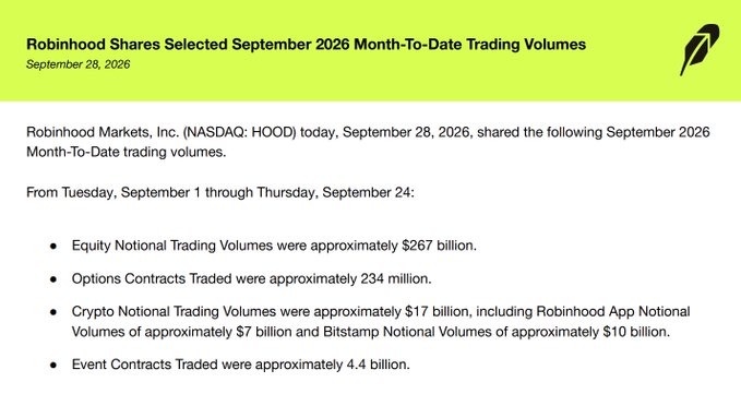 A Robinhood press release dated September 28, 2026, sharing September 2026 Month-To-Date trading volumes including $267 billion in equity, 234 million options contracts, $17 billion in crypto, and 4.4 billion event contracts.