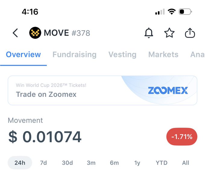 Screenshot of a cryptocurrency tracking app showing MOVE token (#378) with a current price of $0.01074 and a 24h decline of -1.71%, featuring a Zoomex promotional banner for World Cup 2026 tickets.