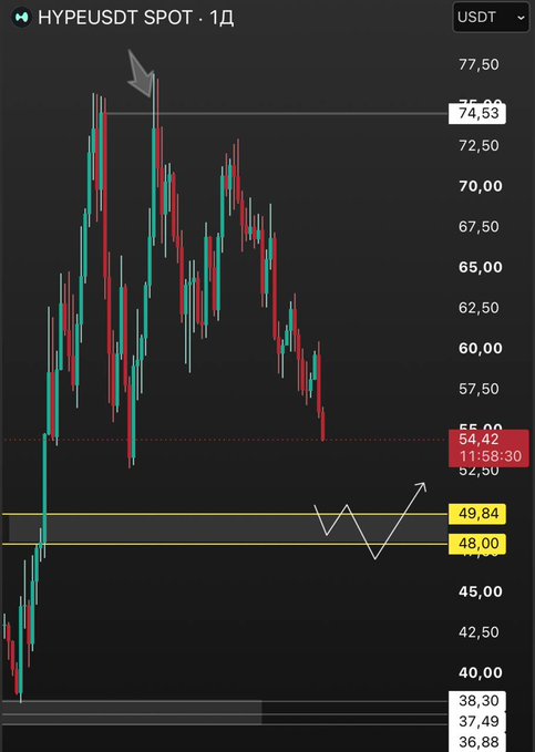 A daily candlestick chart of HYPE/USDT showing a downtrend from highs near $77 toward key support levels marked at $49.84 and $48.00 (highlighted in yellow), aligning with the post's interest in accumulating HYPE at the $50 and $48 buy zones. An arrow sketches a potential bounce pattern off these levels.