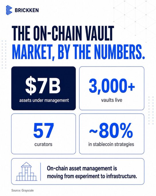 An infographic by Brickken titled 'THE ON-CHAIN VAULT MARKET, BY THE NUMBERS', presenting statistics such as $7B in assets under management, 3,000+ vaults live, 57 curators, and ~80% in stablecoin strategies.