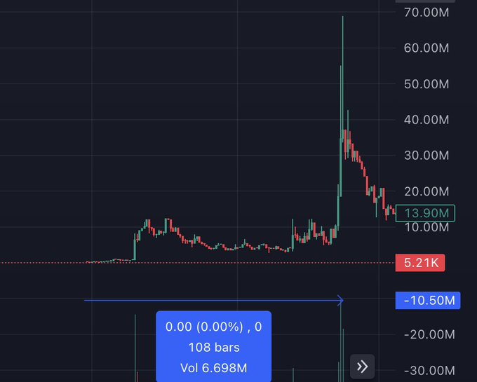 A financial candlestick chart shows a dramatic spike in price reaching around 70.00M before crashing down, with current value at 13.90M and a highlighted period showing 0.00 (0.00%) change over 108 bars.